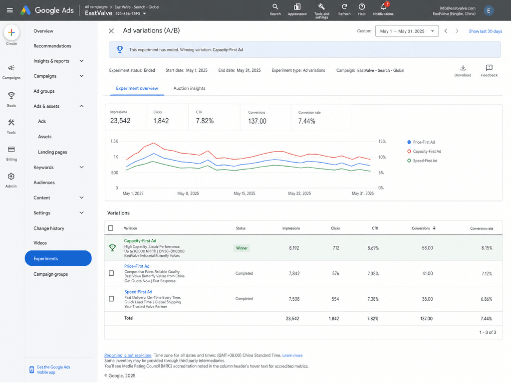 A Google Ads ad variation experiment comparing three ad versions by CTR and conversions