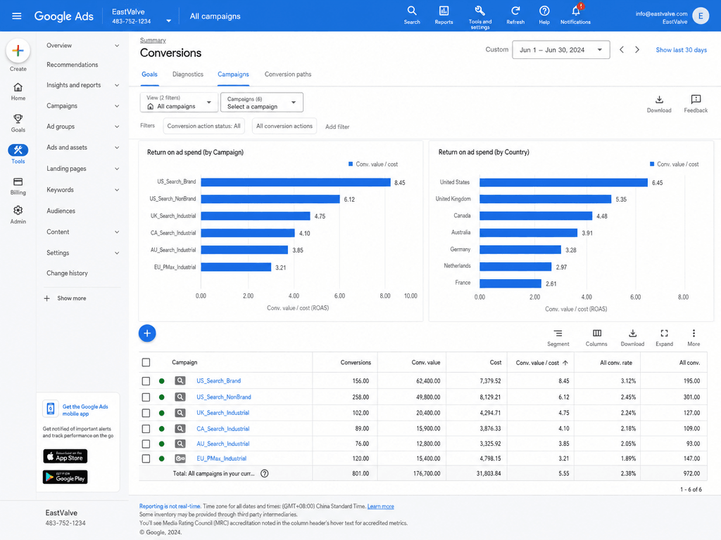A Google Ads ROAS report with conversion value over cost by campaign and country