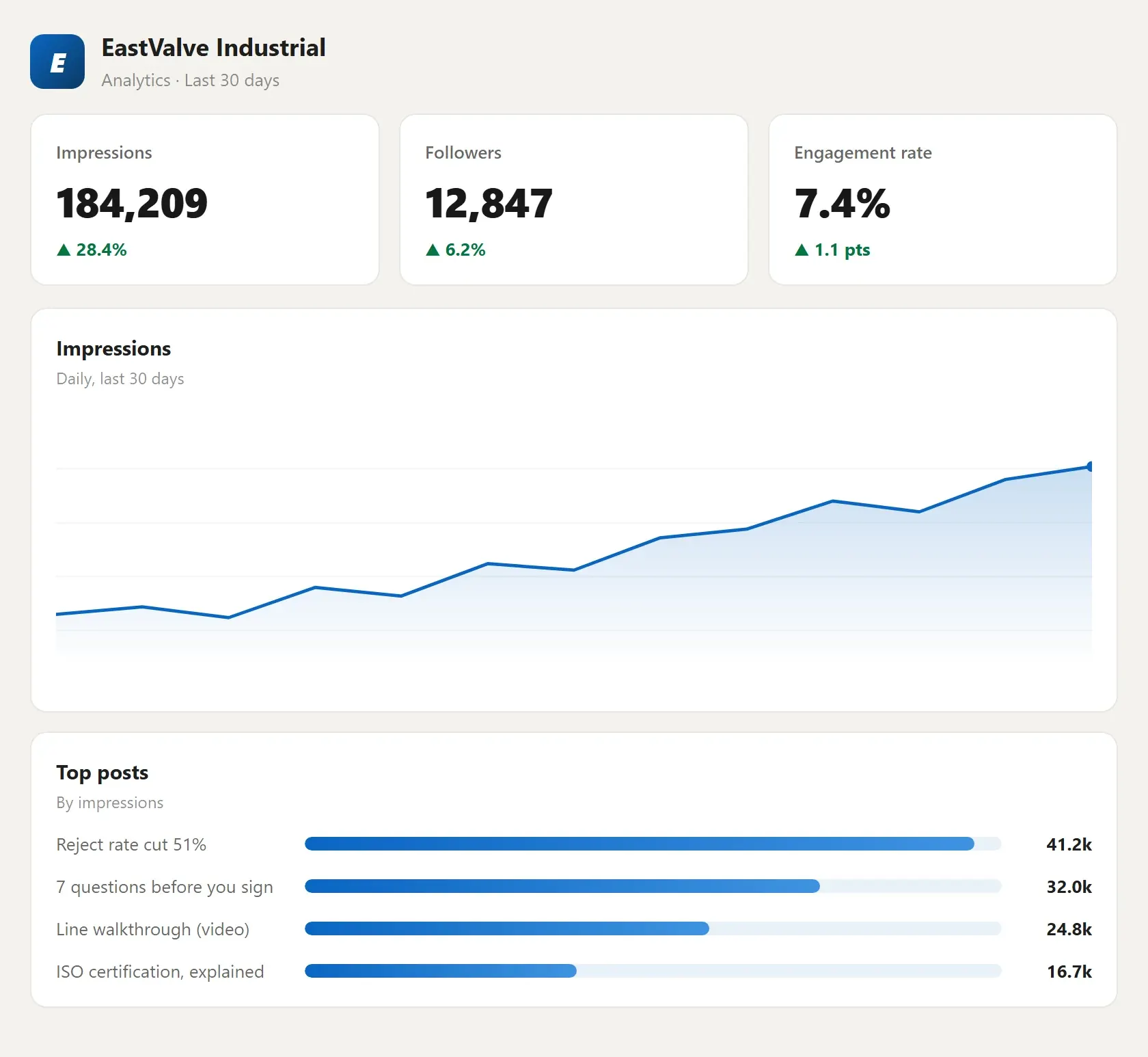 LinkedIn page analytics: post impressions up 28 percent, 12,847 followers, a rising 30-day trend line, and the top-performing posts